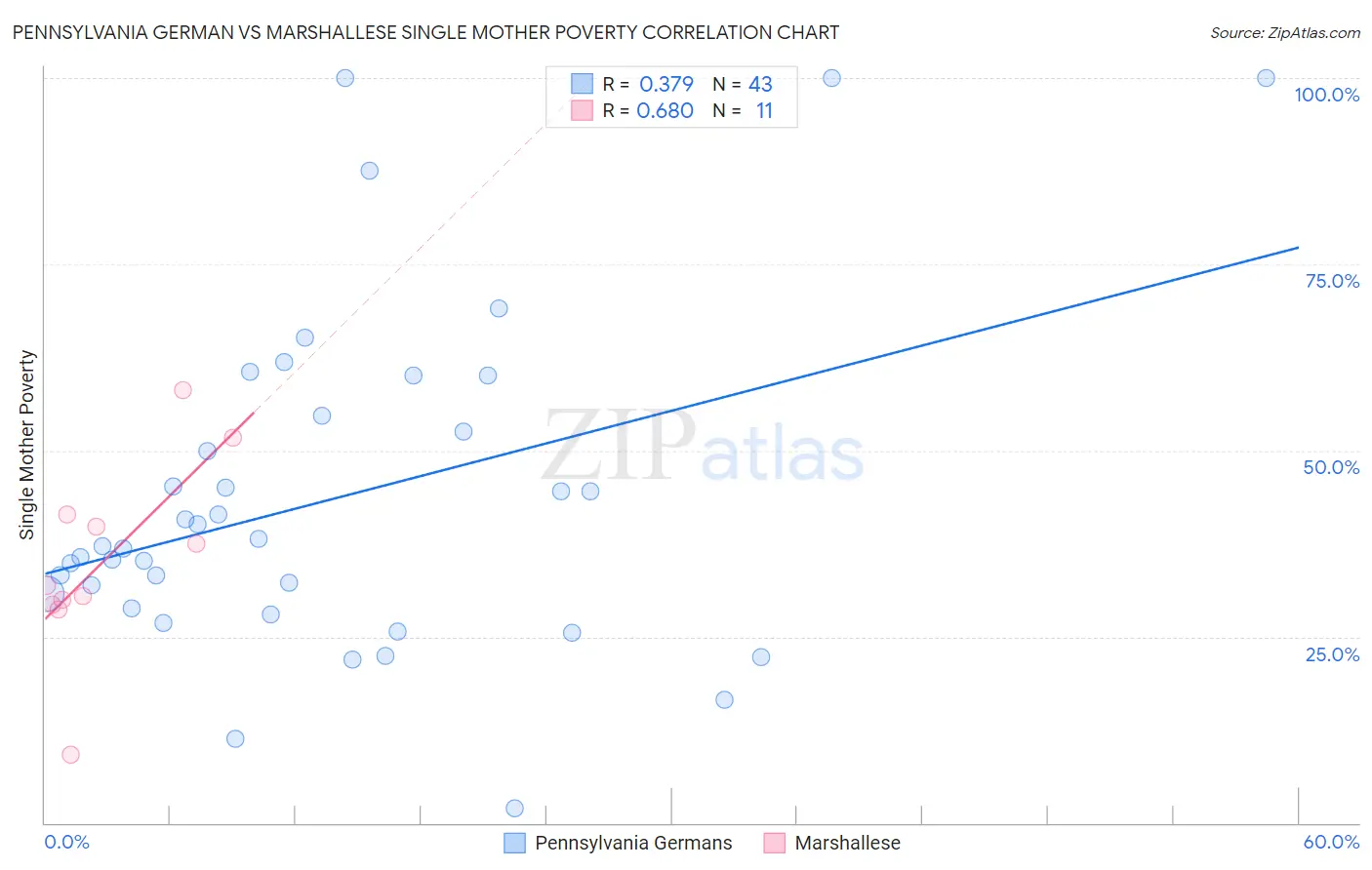 Pennsylvania German vs Marshallese Single Mother Poverty