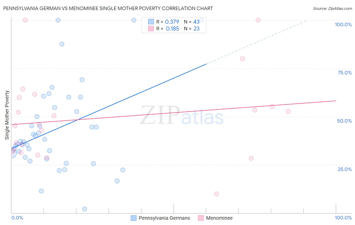 Pennsylvania German vs Menominee Single Mother Poverty
