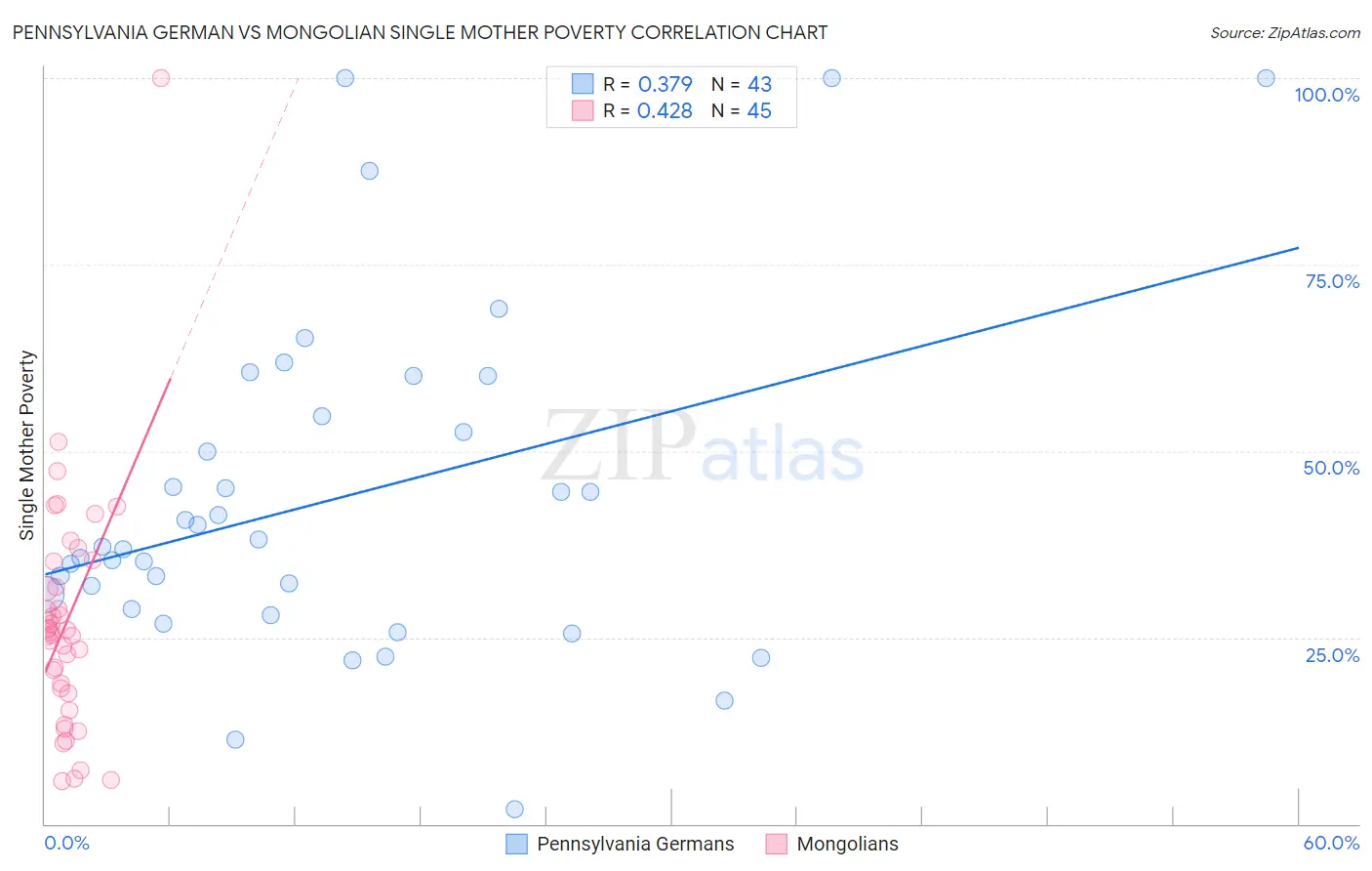 Pennsylvania German vs Mongolian Single Mother Poverty