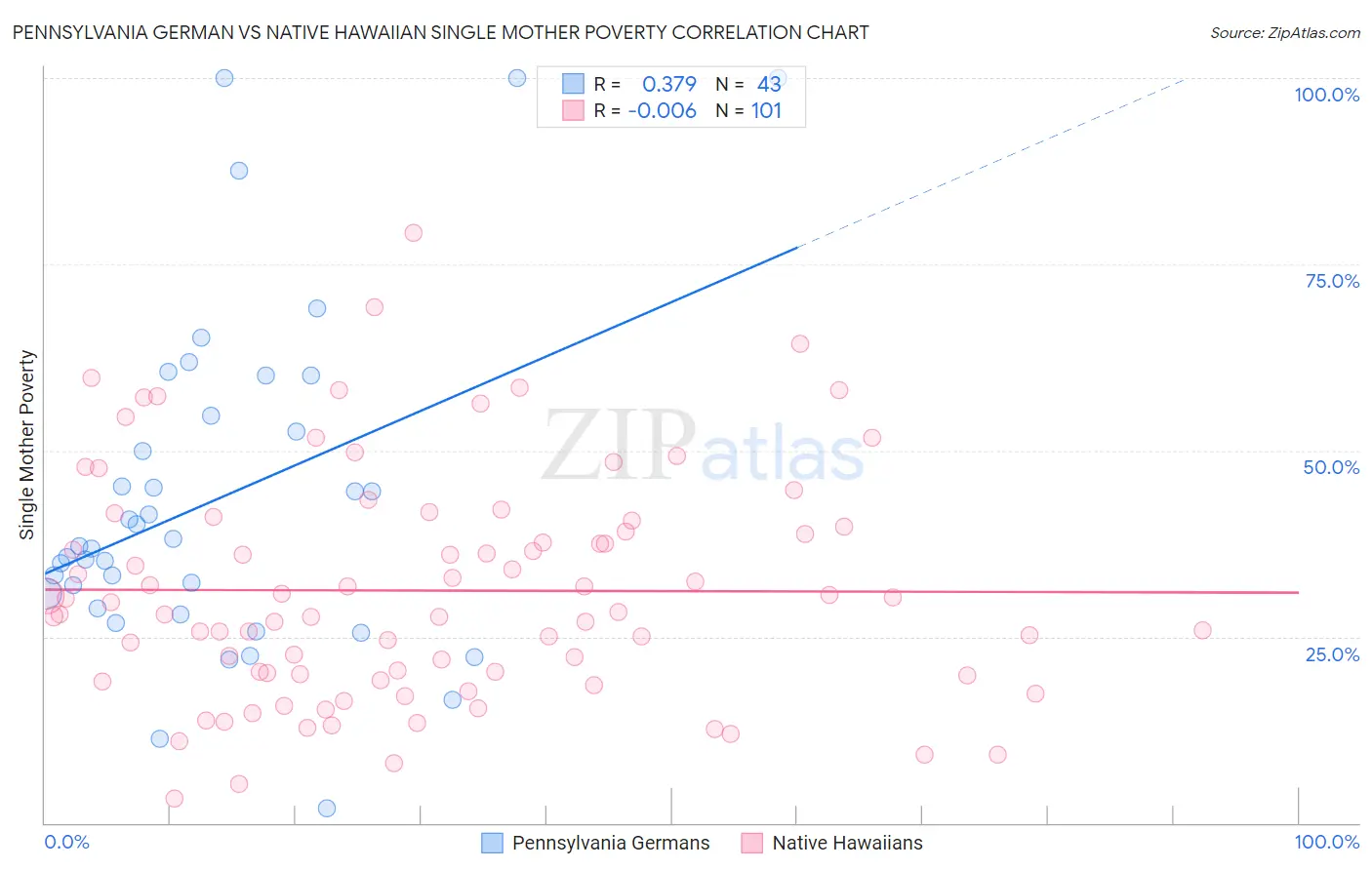 Pennsylvania German vs Native Hawaiian Single Mother Poverty