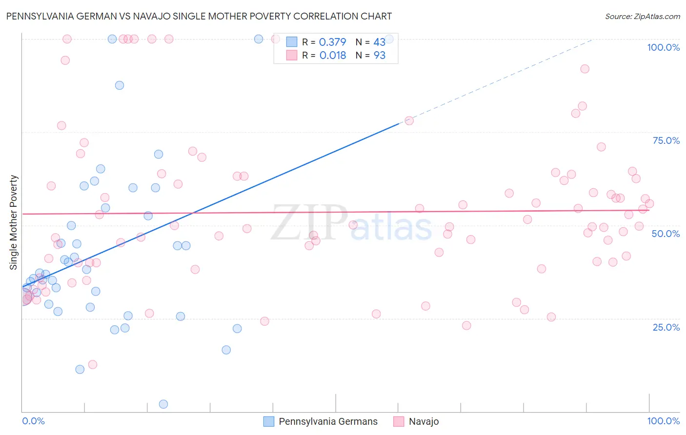 Pennsylvania German vs Navajo Single Mother Poverty