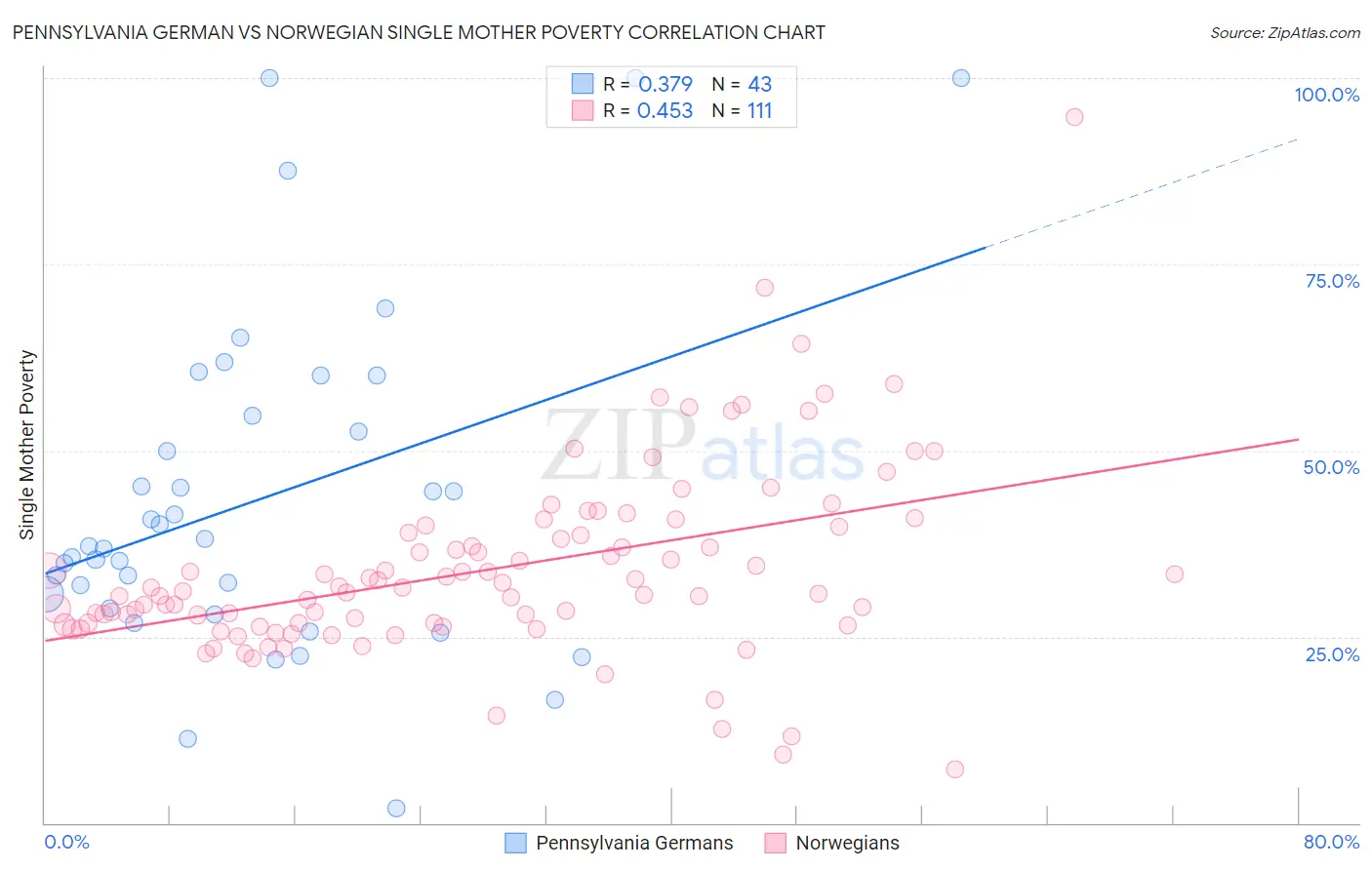 Pennsylvania German vs Norwegian Single Mother Poverty