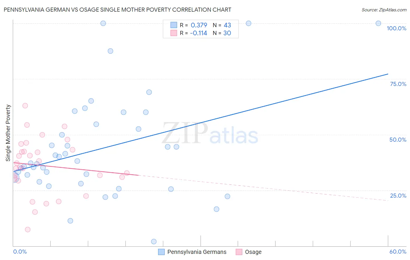 Pennsylvania German vs Osage Single Mother Poverty