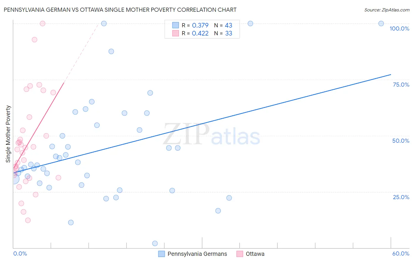 Pennsylvania German vs Ottawa Single Mother Poverty