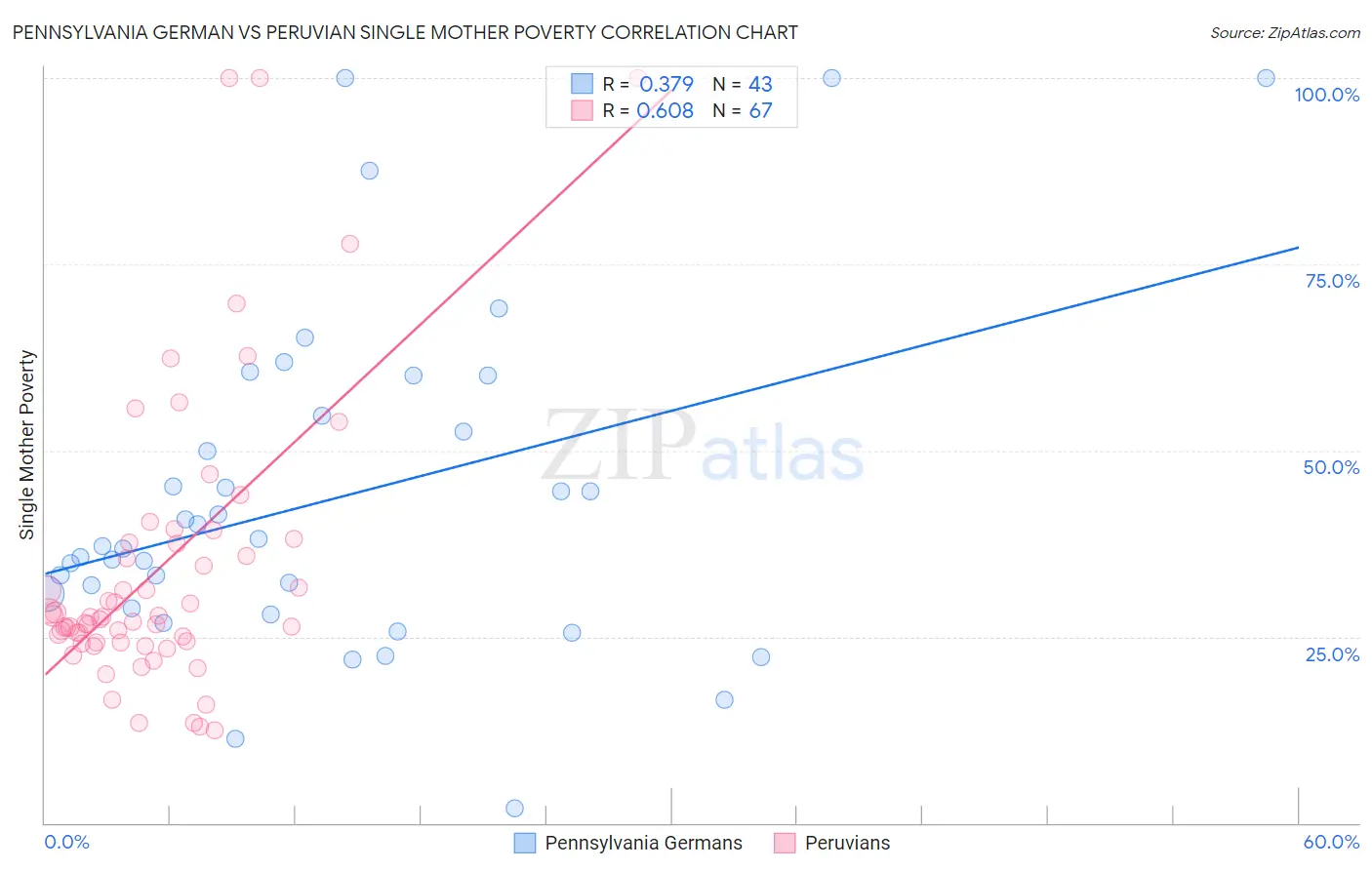 Pennsylvania German vs Peruvian Single Mother Poverty