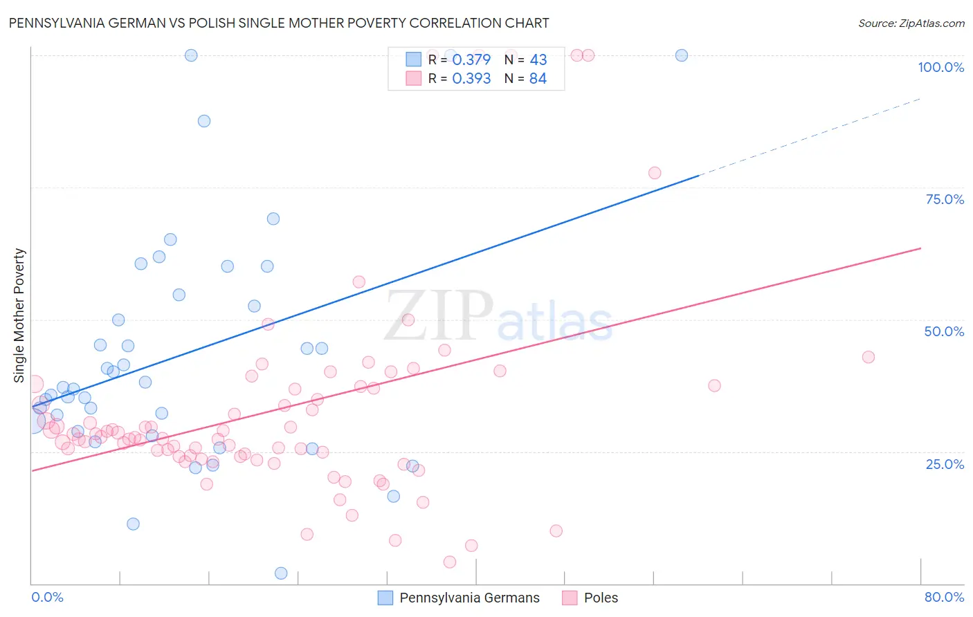 Pennsylvania German vs Polish Single Mother Poverty