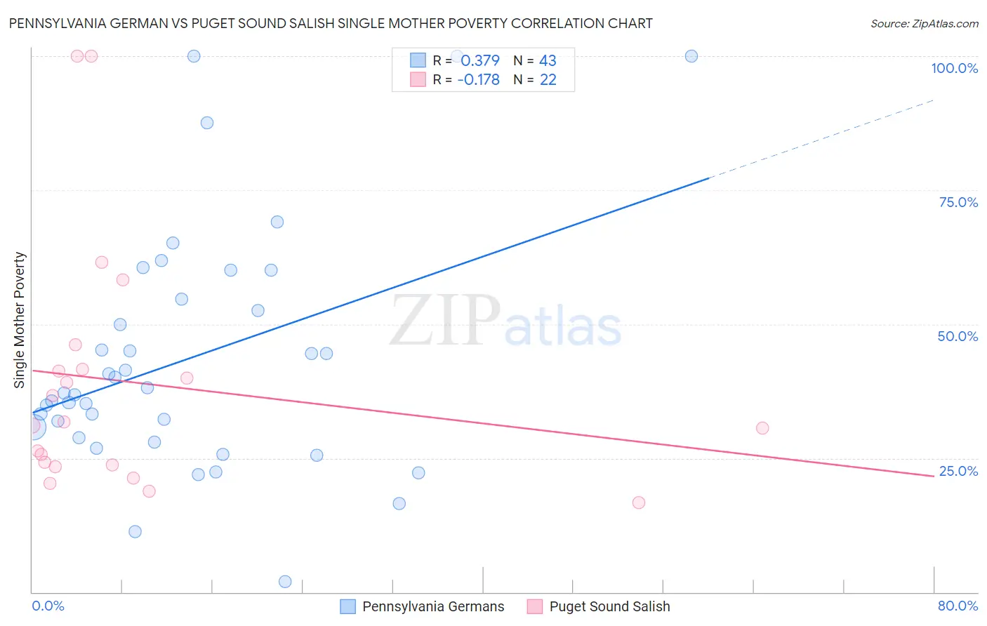 Pennsylvania German vs Puget Sound Salish Single Mother Poverty