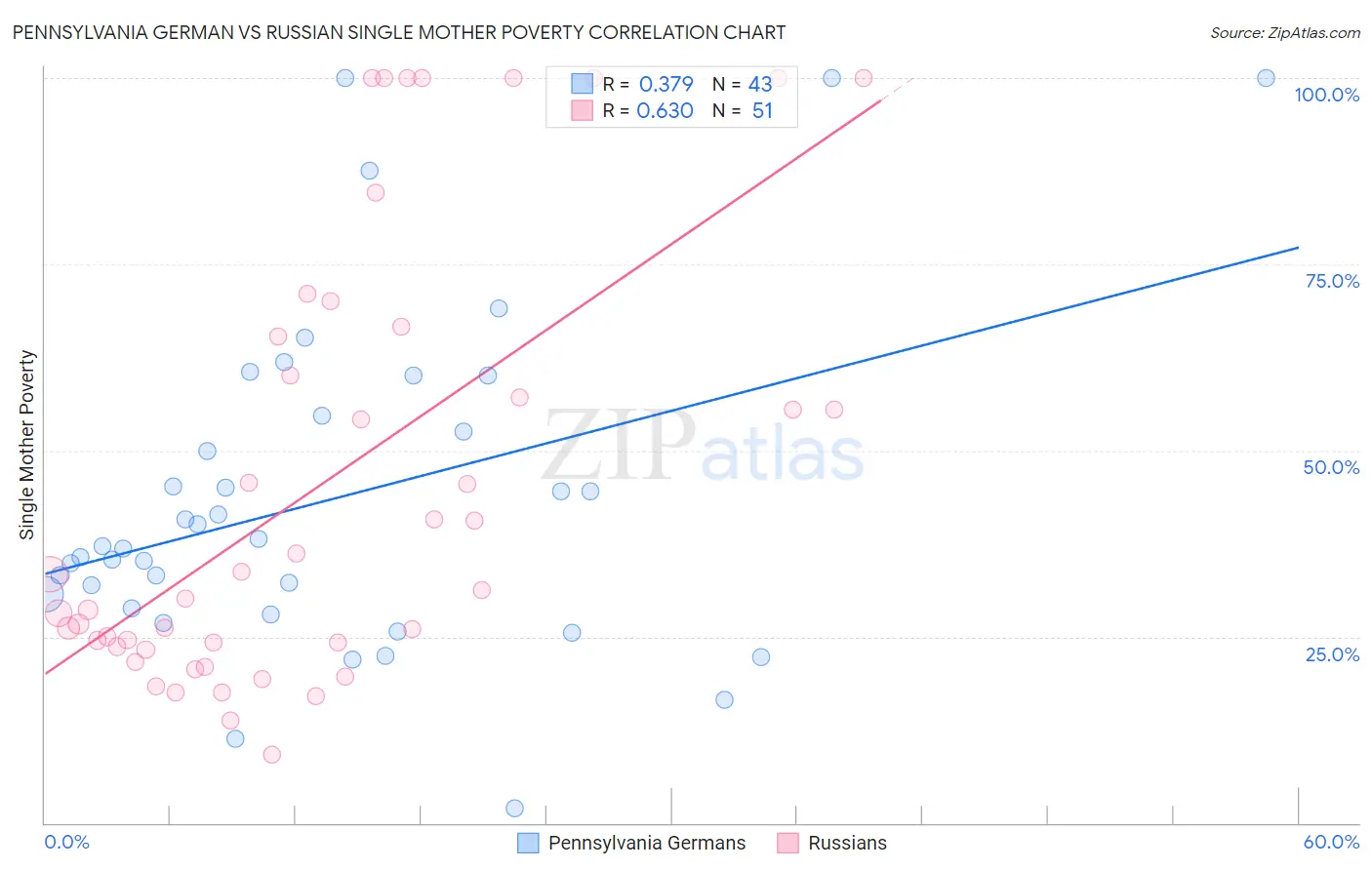 Pennsylvania German vs Russian Single Mother Poverty