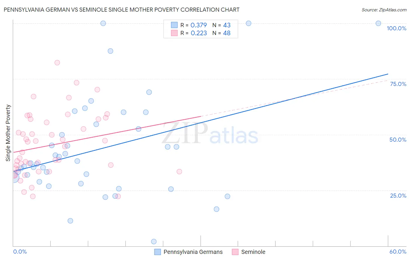 Pennsylvania German vs Seminole Single Mother Poverty