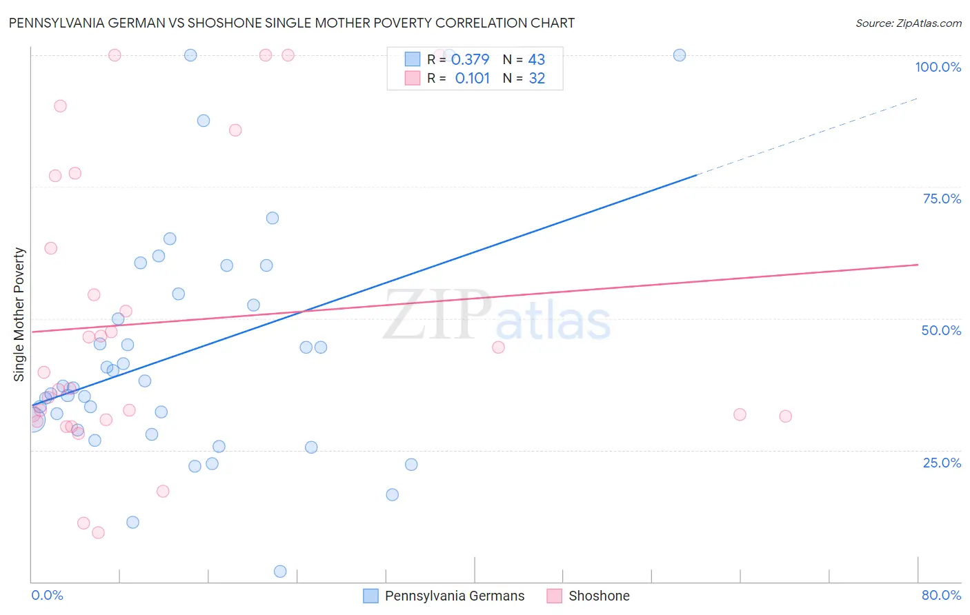 Pennsylvania German vs Shoshone Single Mother Poverty