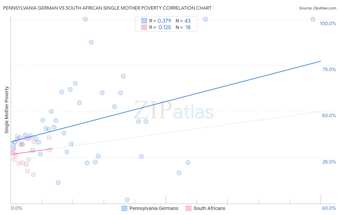 Pennsylvania German vs South African Single Mother Poverty
