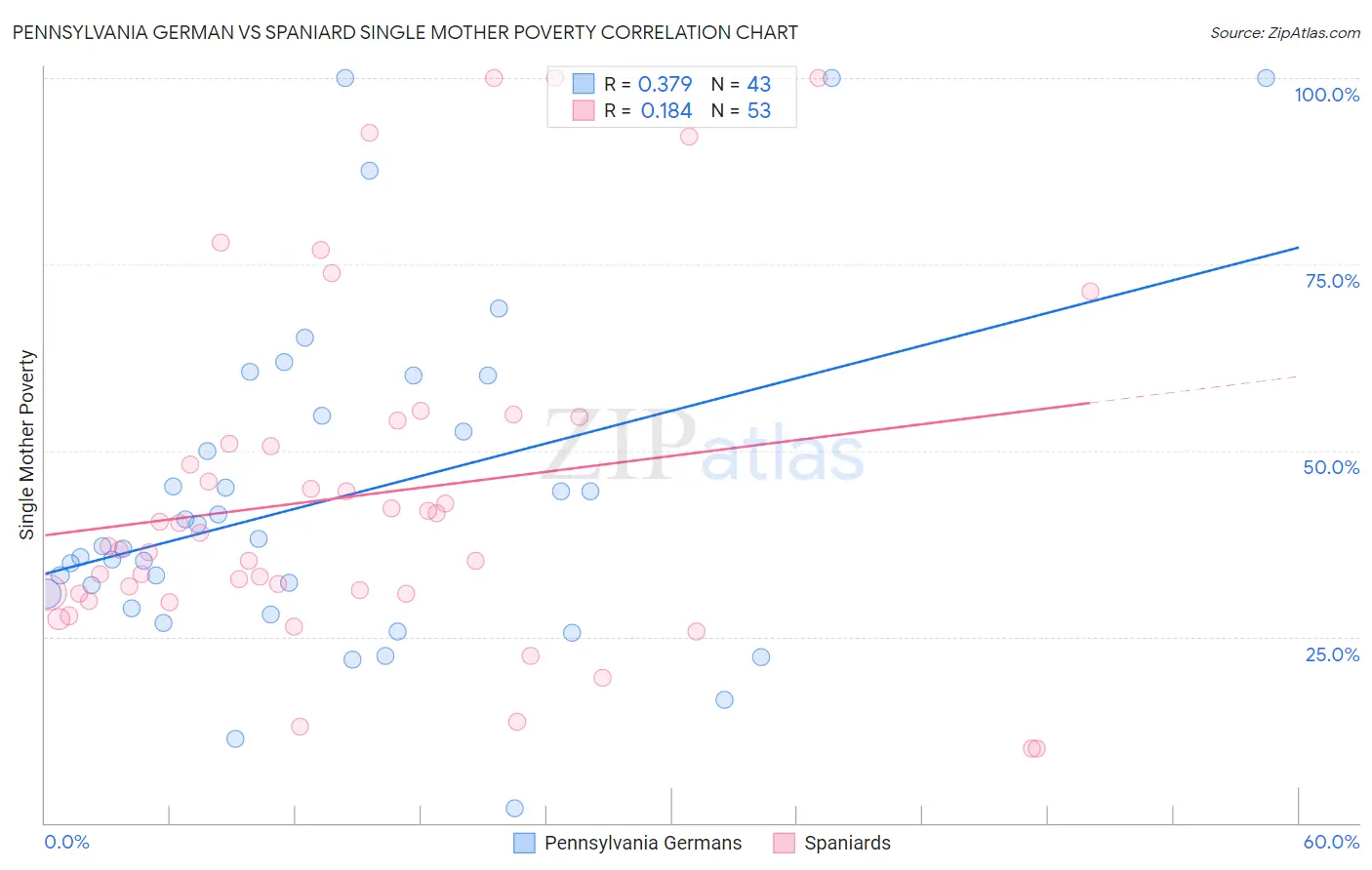 Pennsylvania German vs Spaniard Single Mother Poverty