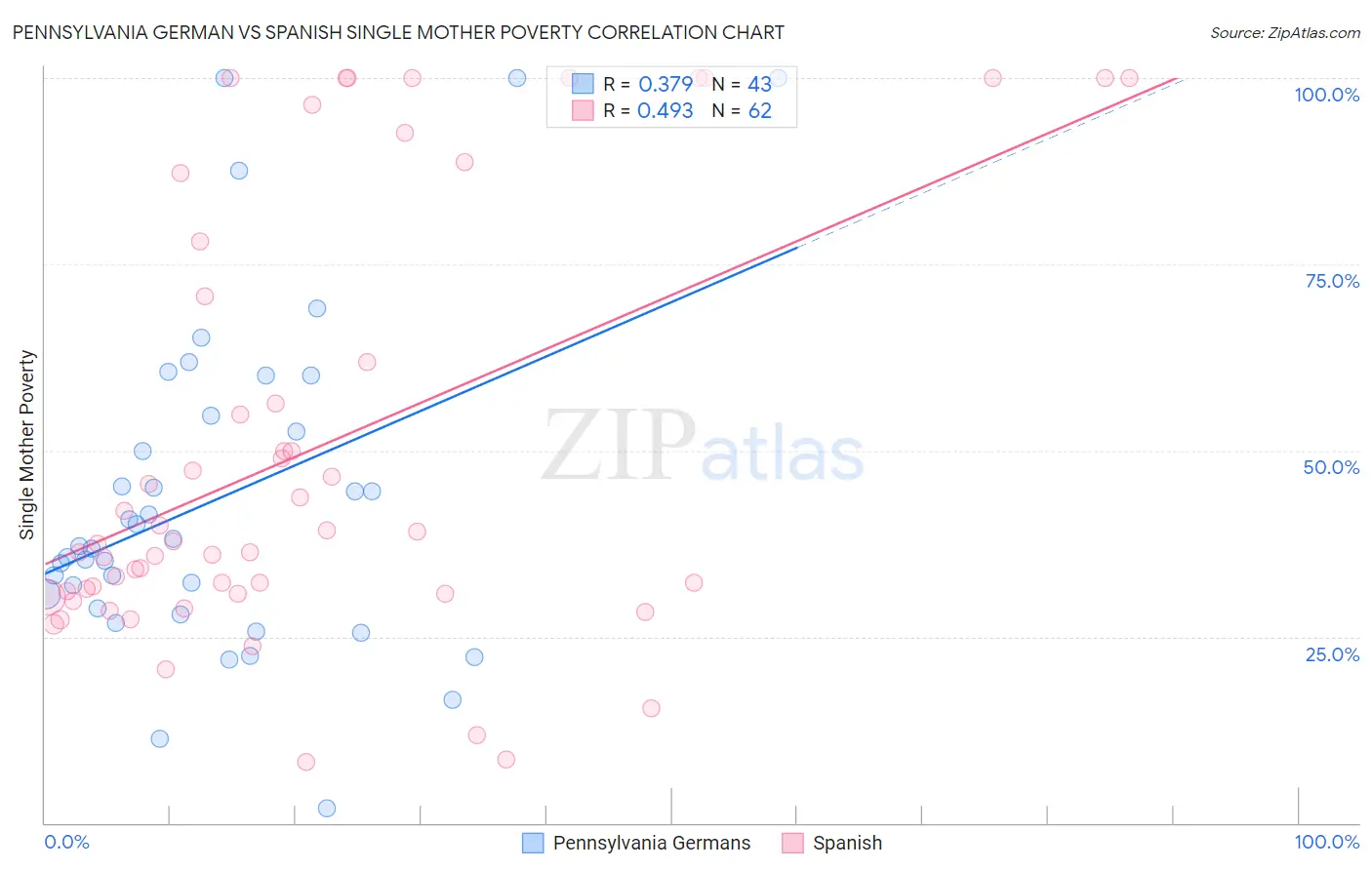 Pennsylvania German vs Spanish Single Mother Poverty