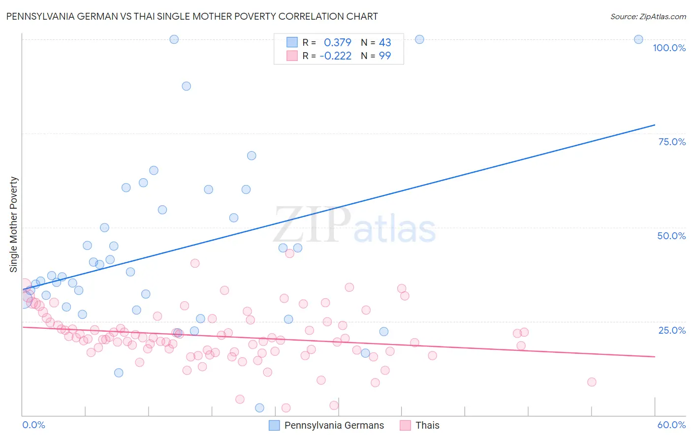 Pennsylvania German vs Thai Single Mother Poverty