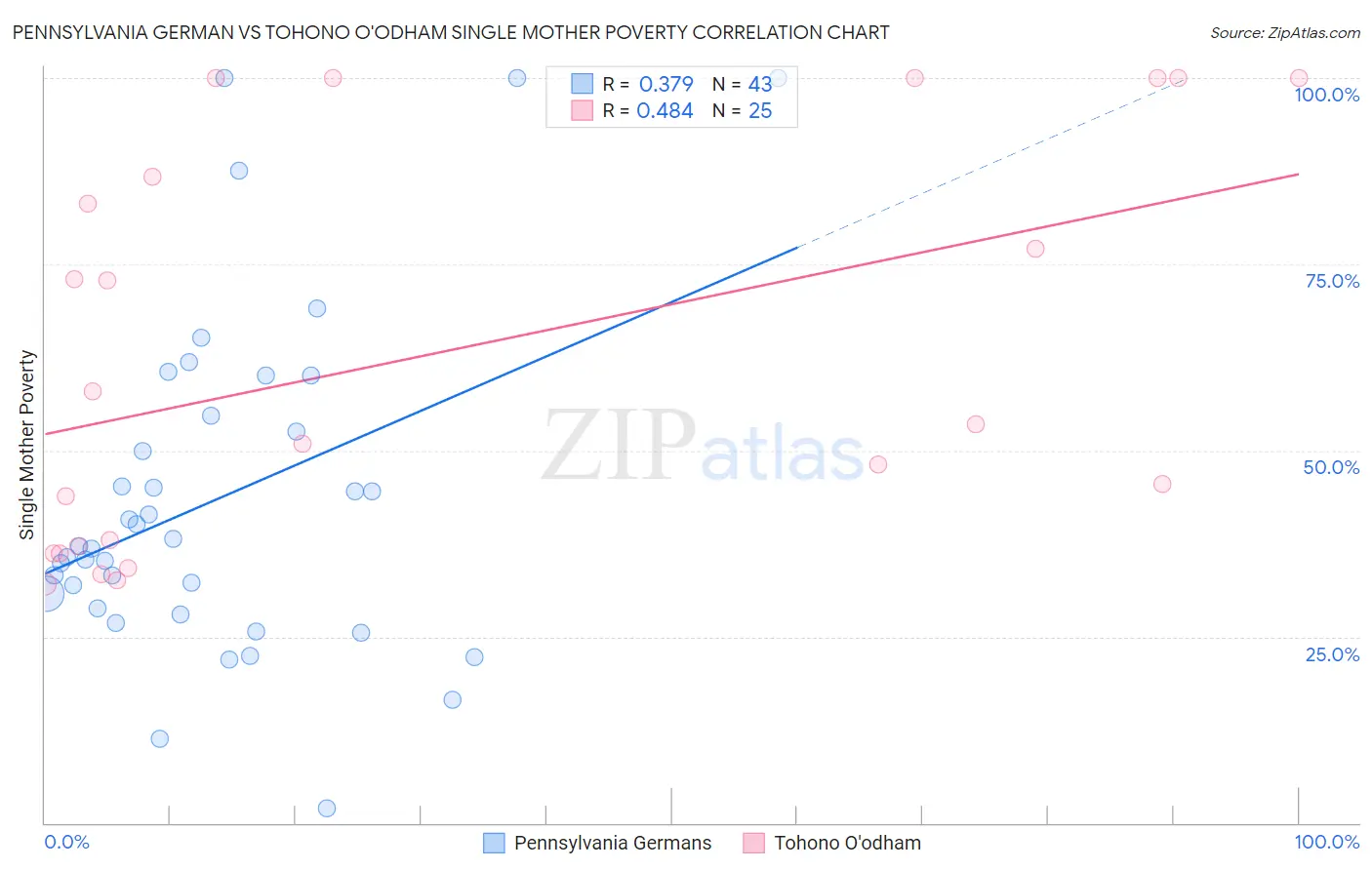 Pennsylvania German vs Tohono O'odham Single Mother Poverty