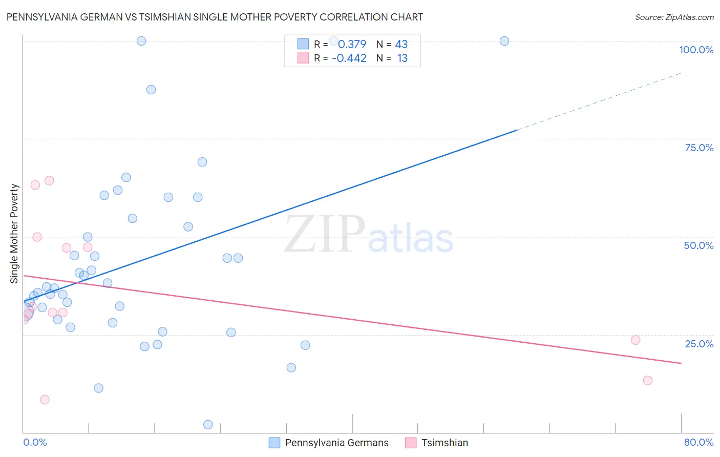 Pennsylvania German vs Tsimshian Single Mother Poverty