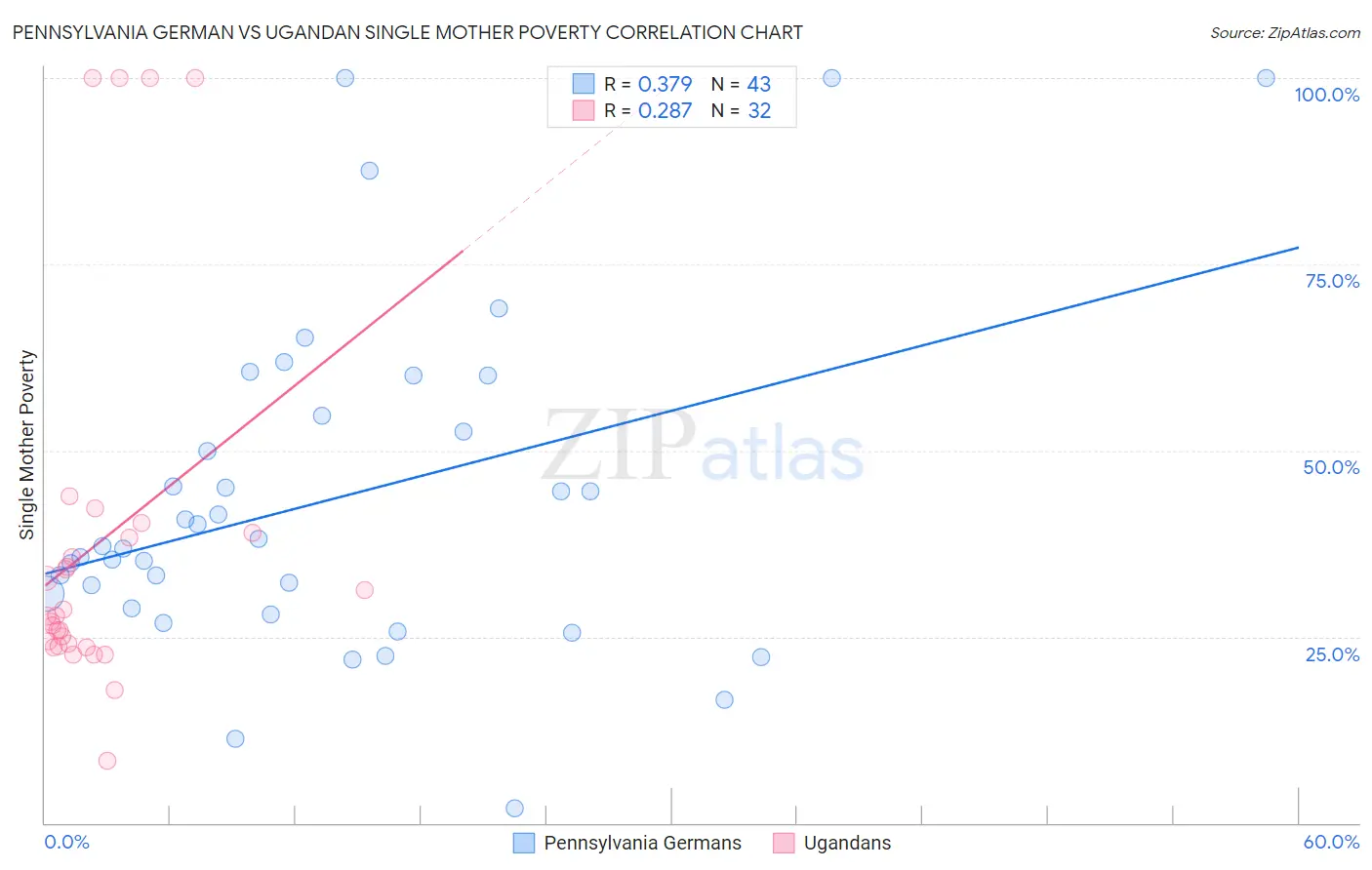 Pennsylvania German vs Ugandan Single Mother Poverty