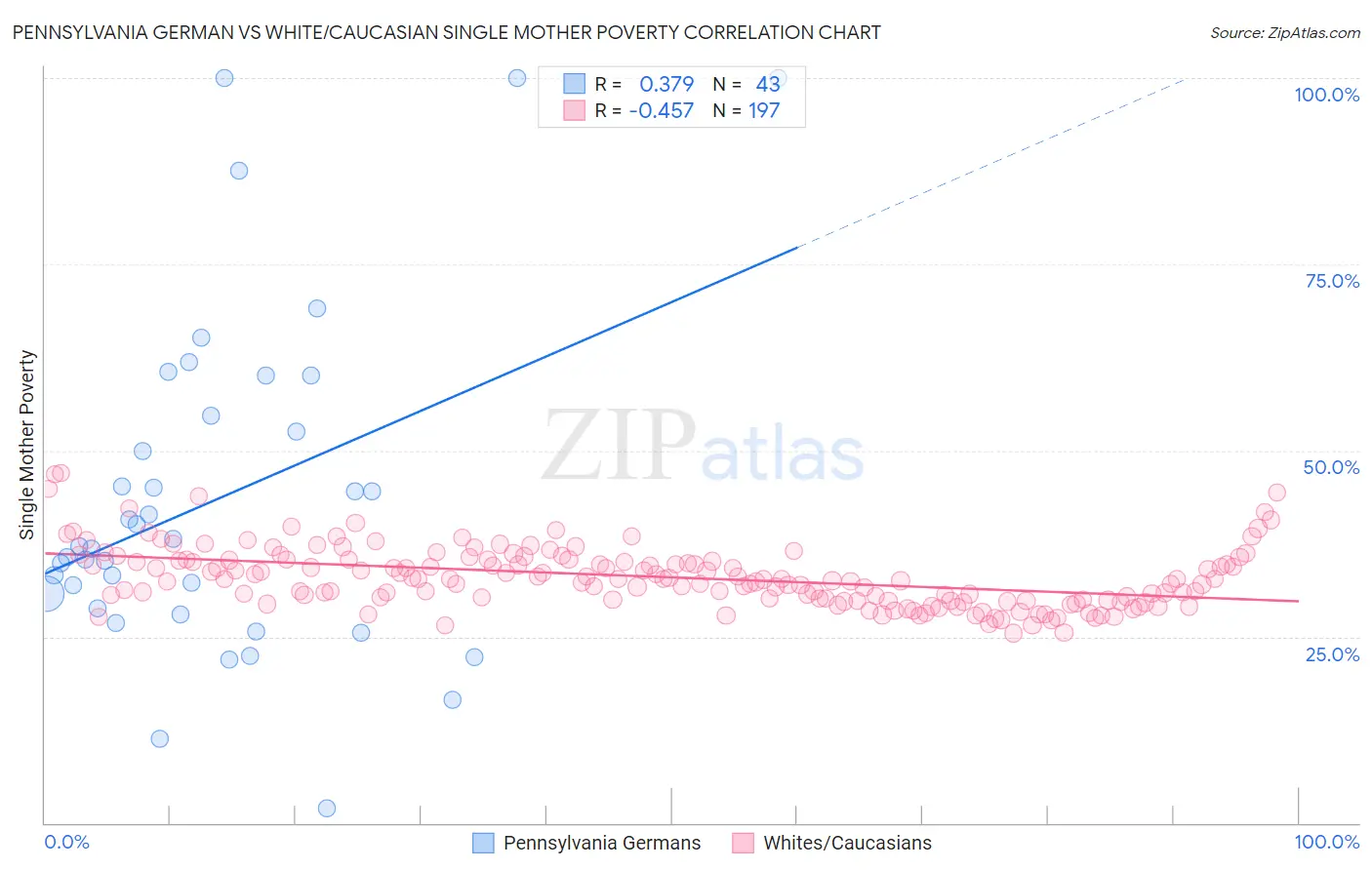 Pennsylvania German vs White/Caucasian Single Mother Poverty