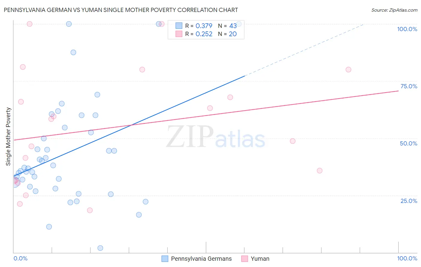 Pennsylvania German vs Yuman Single Mother Poverty