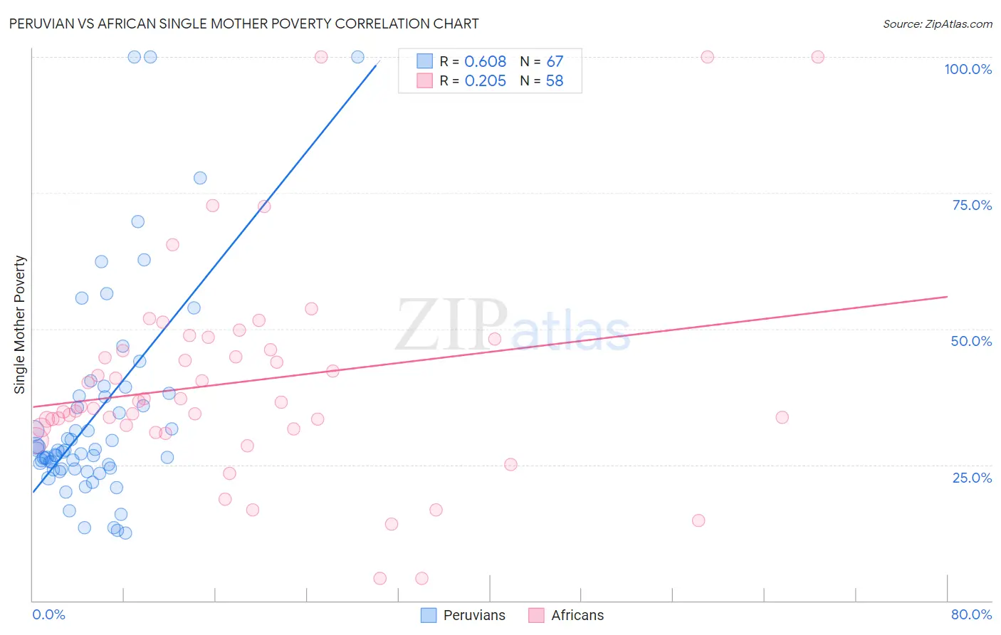 Peruvian vs African Single Mother Poverty