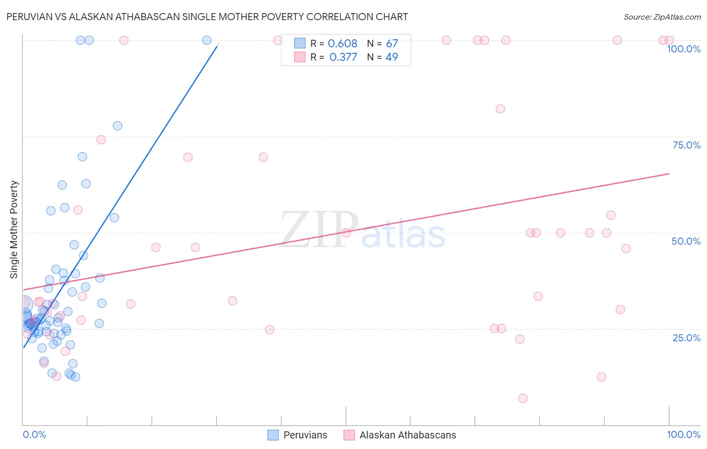 Peruvian vs Alaskan Athabascan Single Mother Poverty