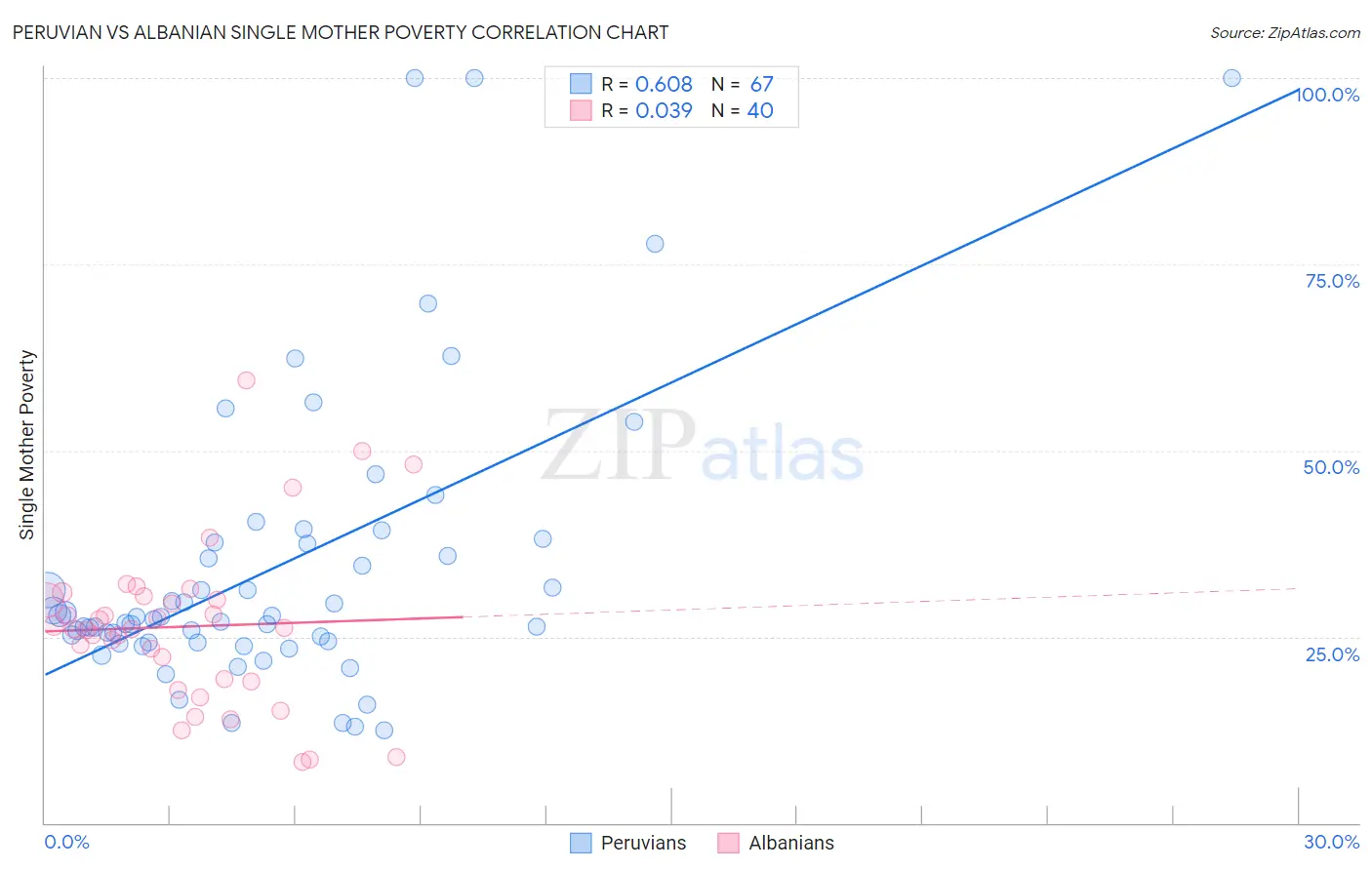 Peruvian vs Albanian Single Mother Poverty