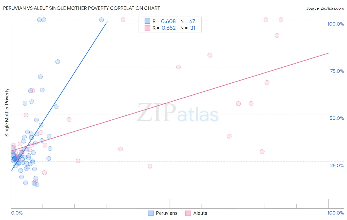 Peruvian vs Aleut Single Mother Poverty