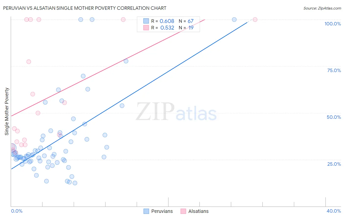 Peruvian vs Alsatian Single Mother Poverty