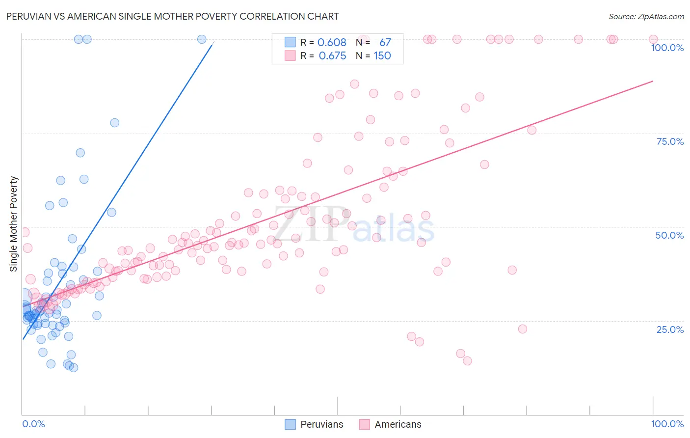 Peruvian vs American Single Mother Poverty