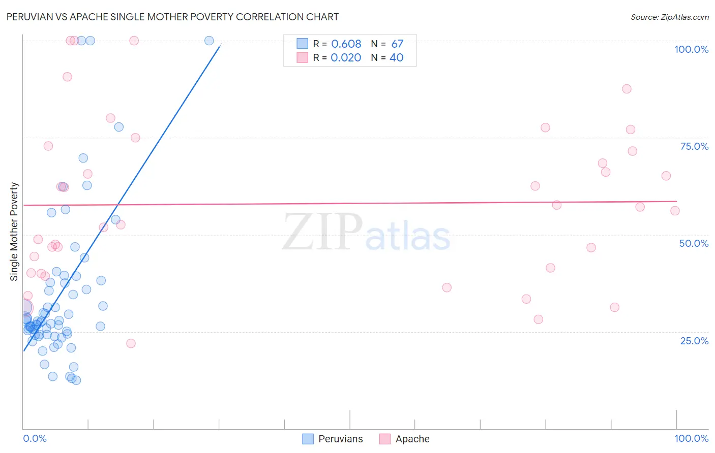 Peruvian vs Apache Single Mother Poverty