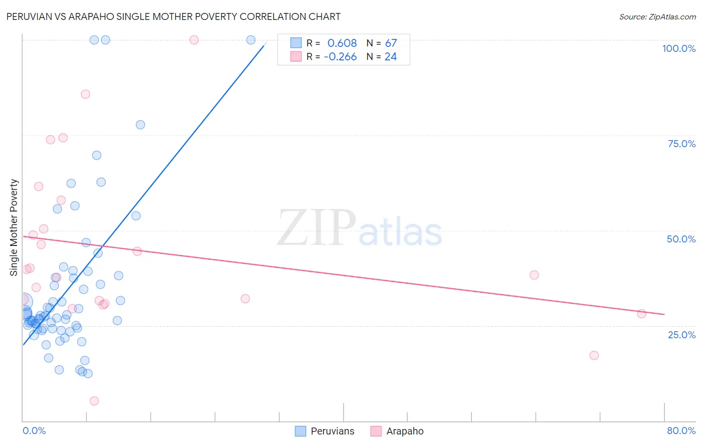 Peruvian vs Arapaho Single Mother Poverty