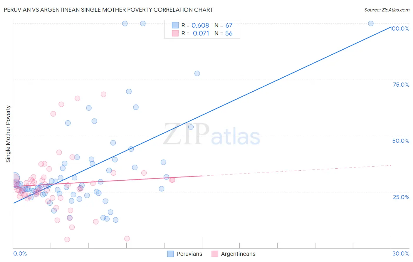 Peruvian vs Argentinean Single Mother Poverty