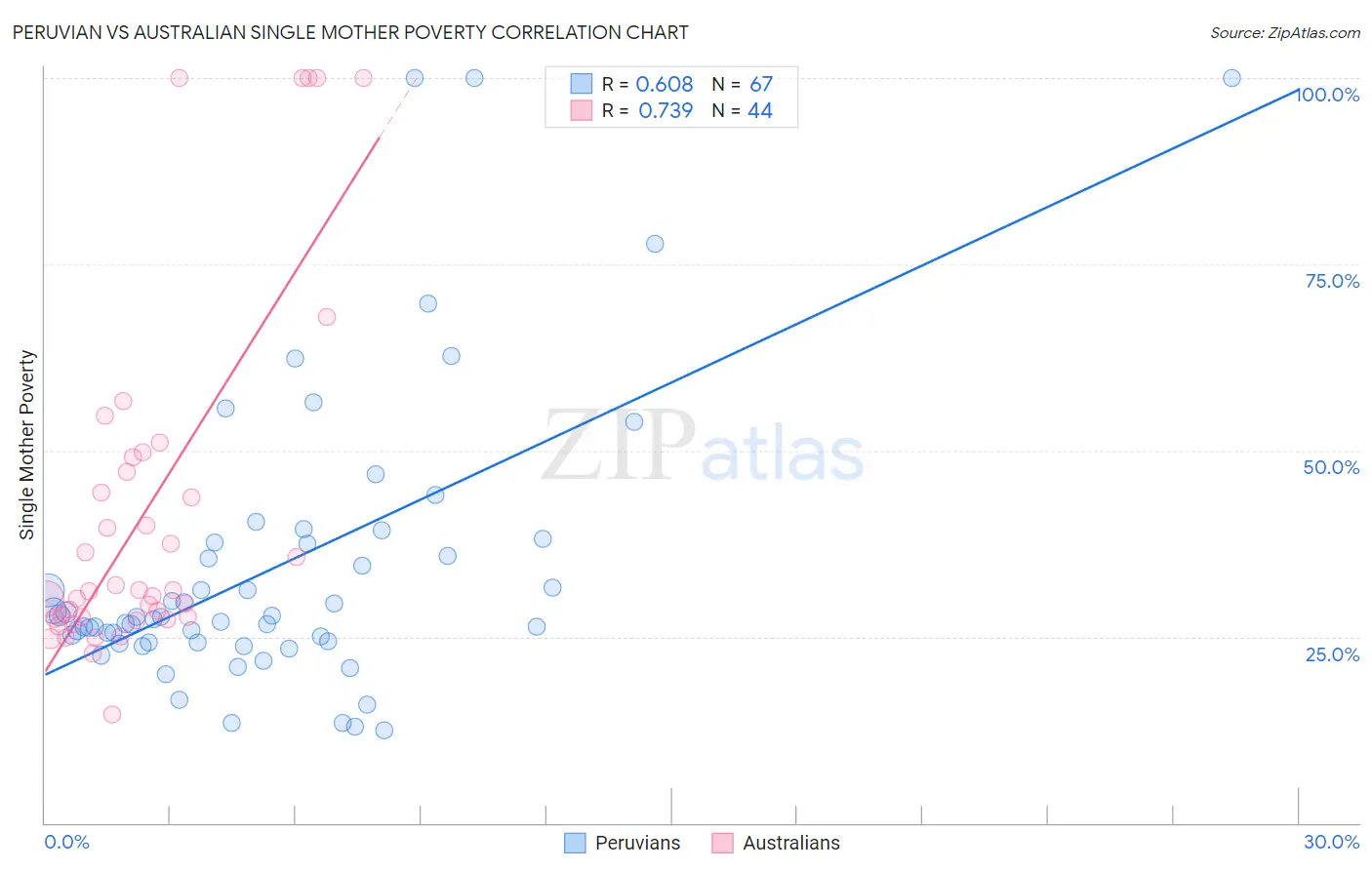 Peruvian vs Australian Single Mother Poverty