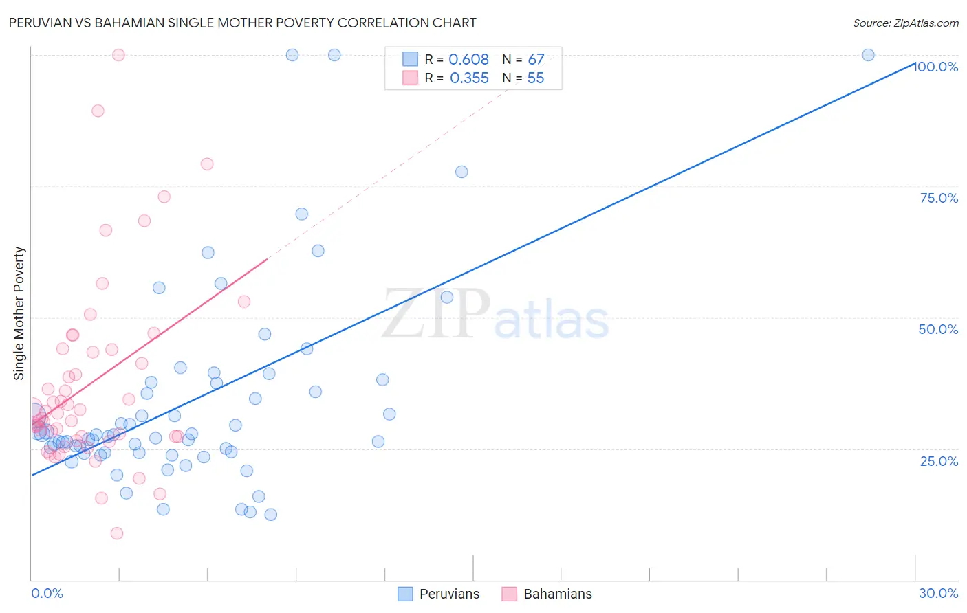 Peruvian vs Bahamian Single Mother Poverty