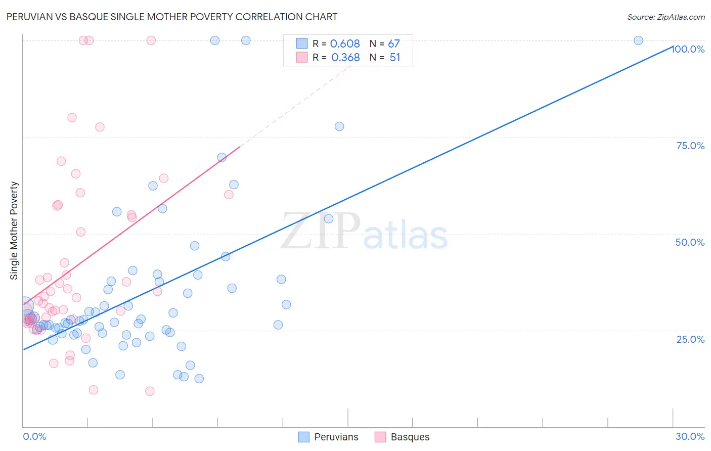 Peruvian vs Basque Single Mother Poverty