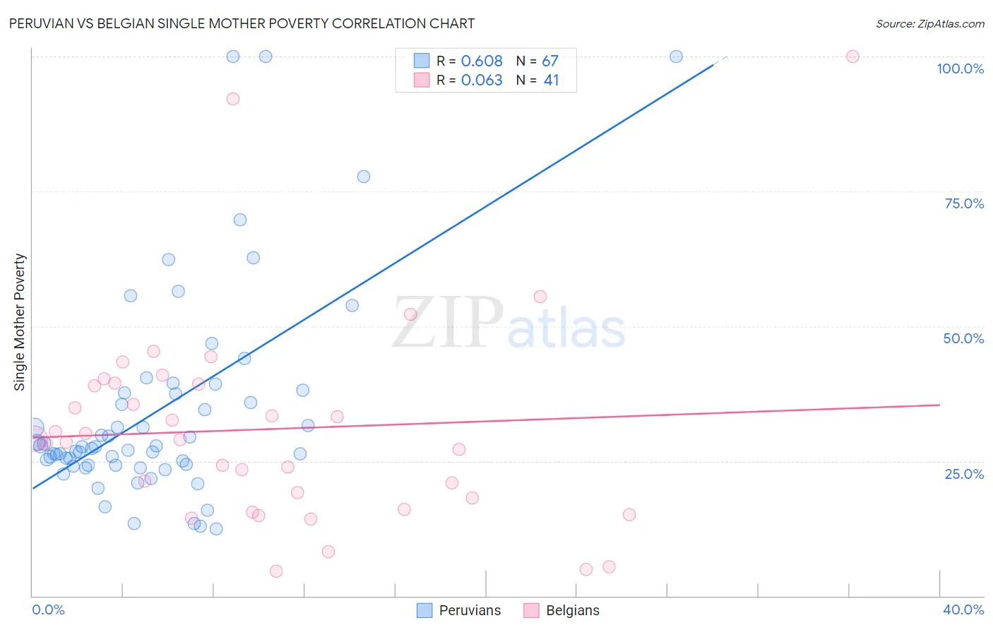 Peruvian vs Belgian Single Mother Poverty