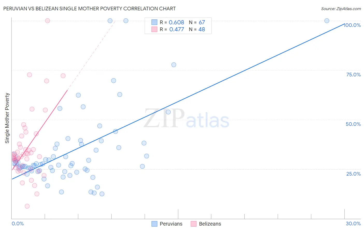 Peruvian vs Belizean Single Mother Poverty