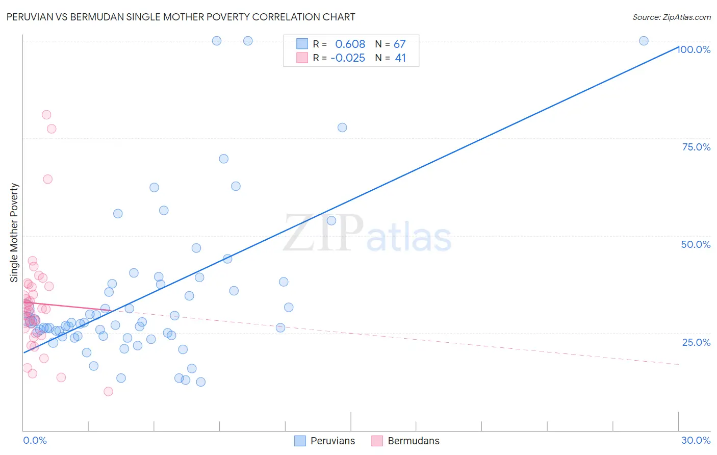 Peruvian vs Bermudan Single Mother Poverty