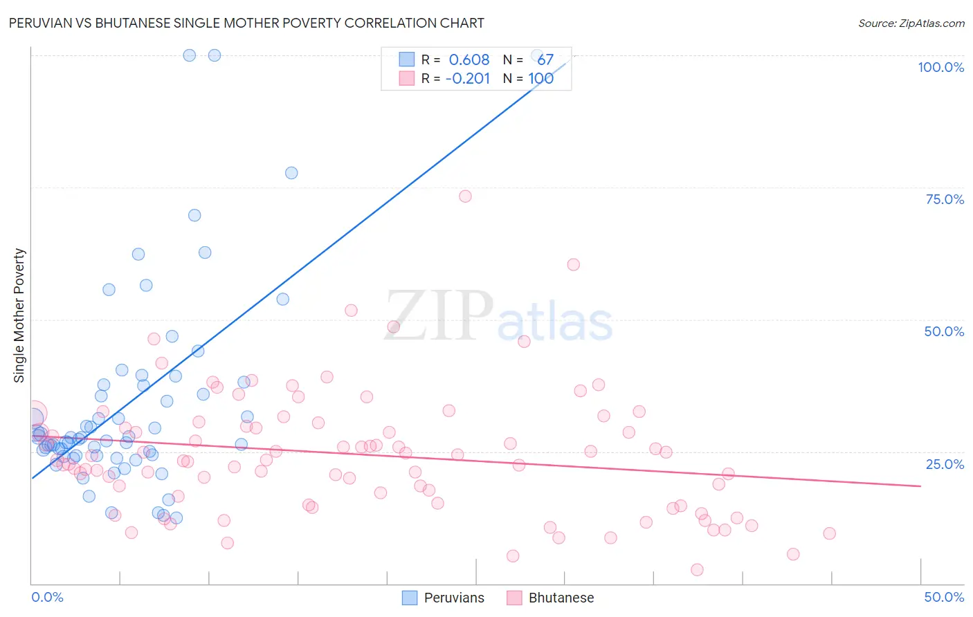 Peruvian vs Bhutanese Single Mother Poverty