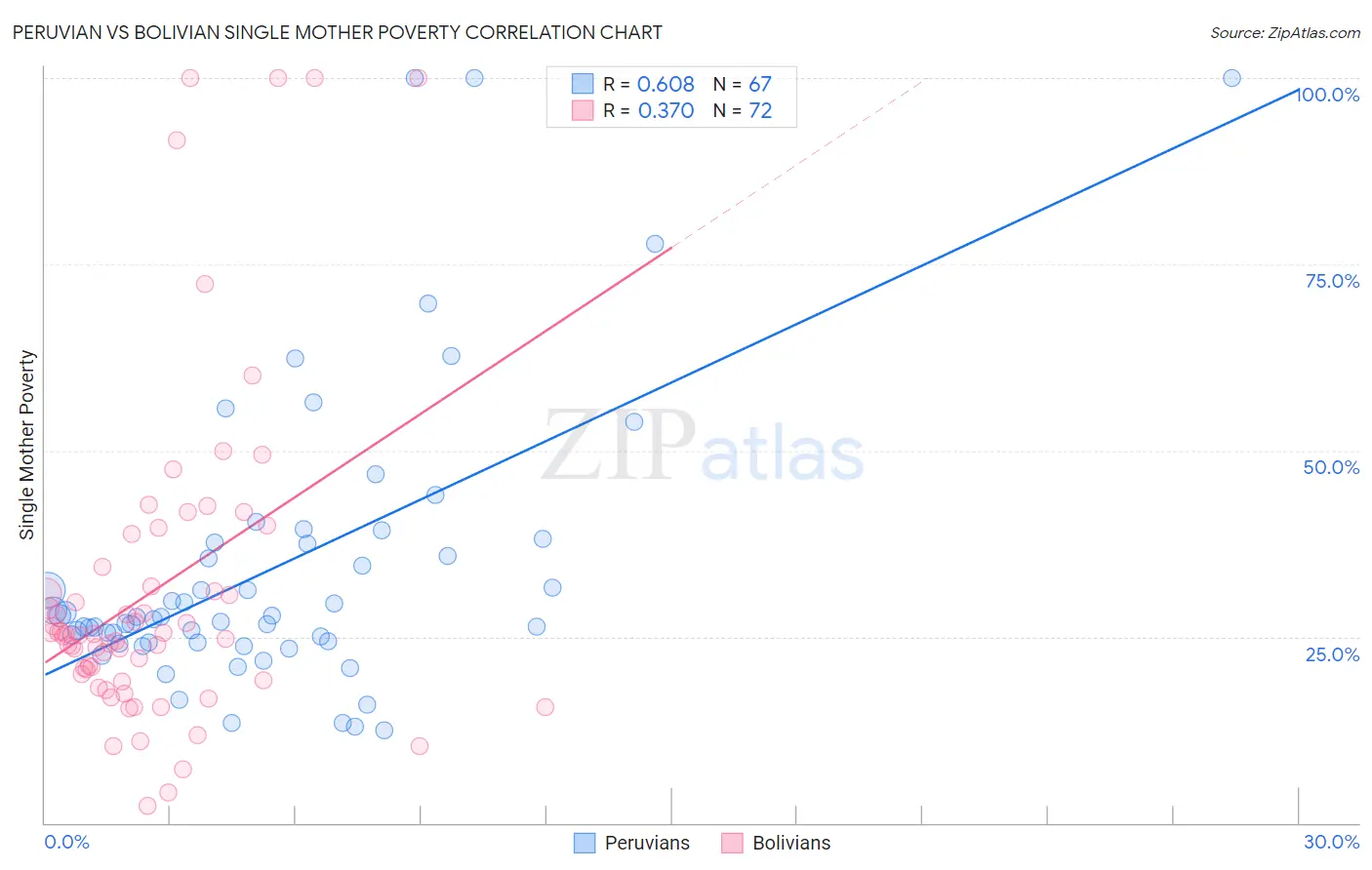 Peruvian vs Bolivian Single Mother Poverty