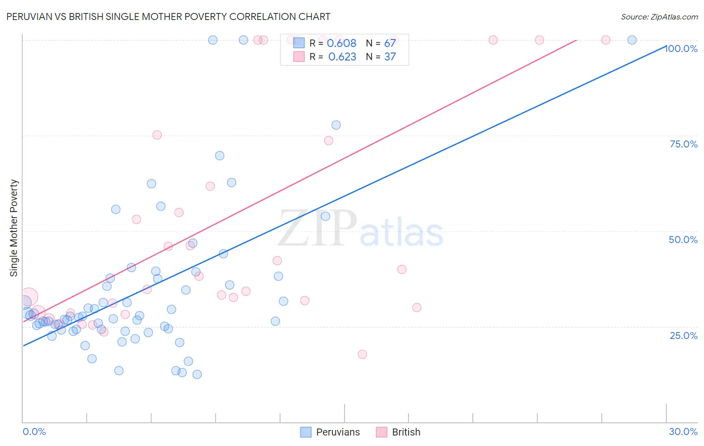 Peruvian vs British Single Mother Poverty