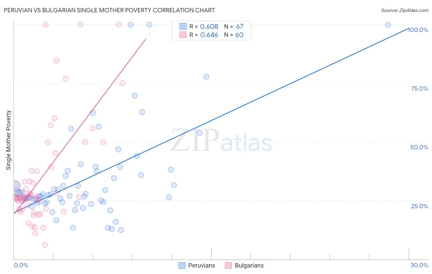 Peruvian vs Bulgarian Single Mother Poverty