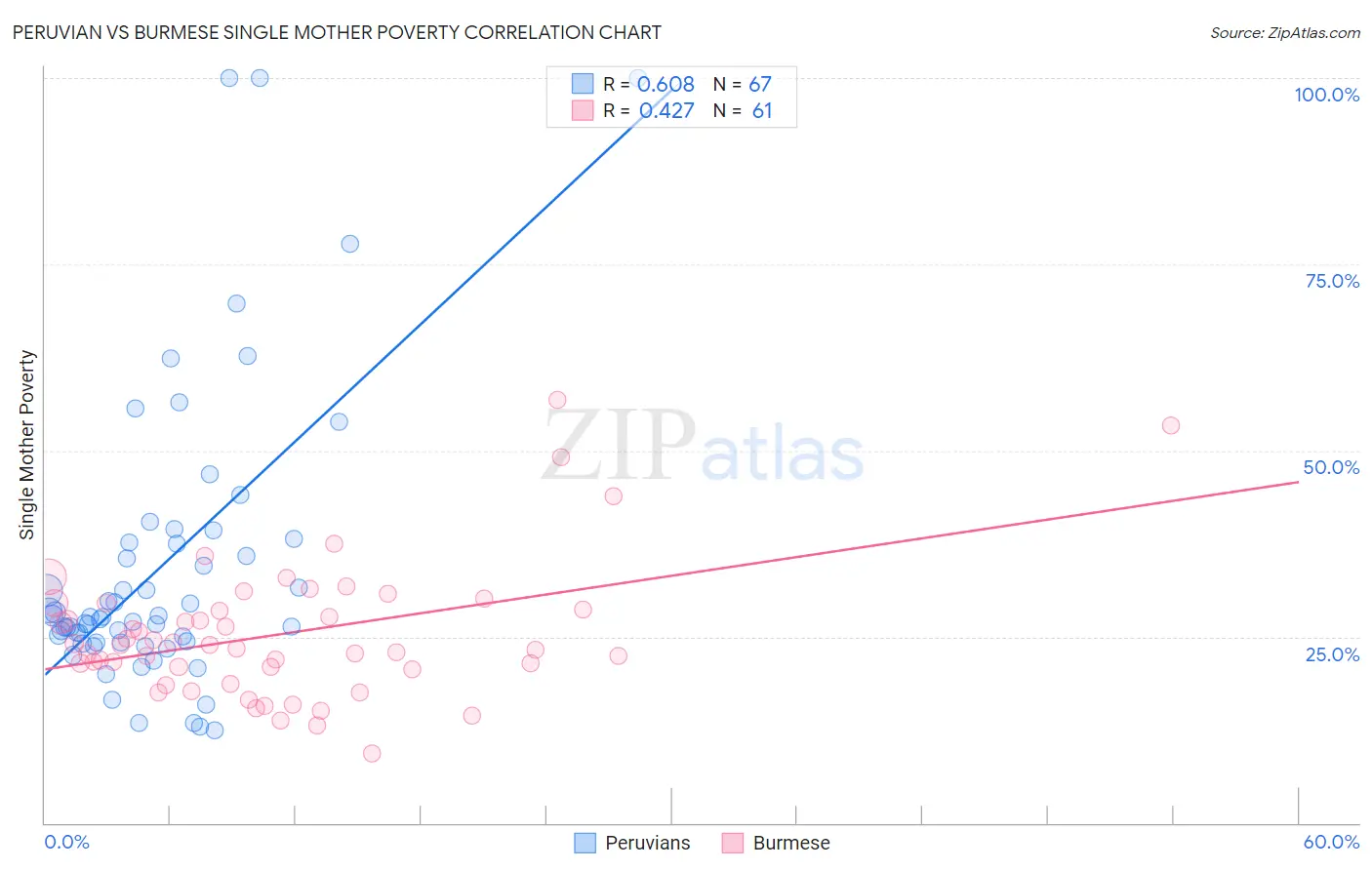 Peruvian vs Burmese Single Mother Poverty