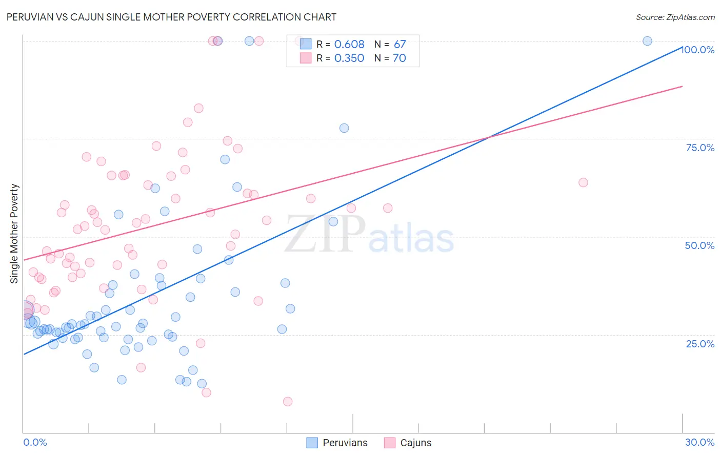 Peruvian vs Cajun Single Mother Poverty