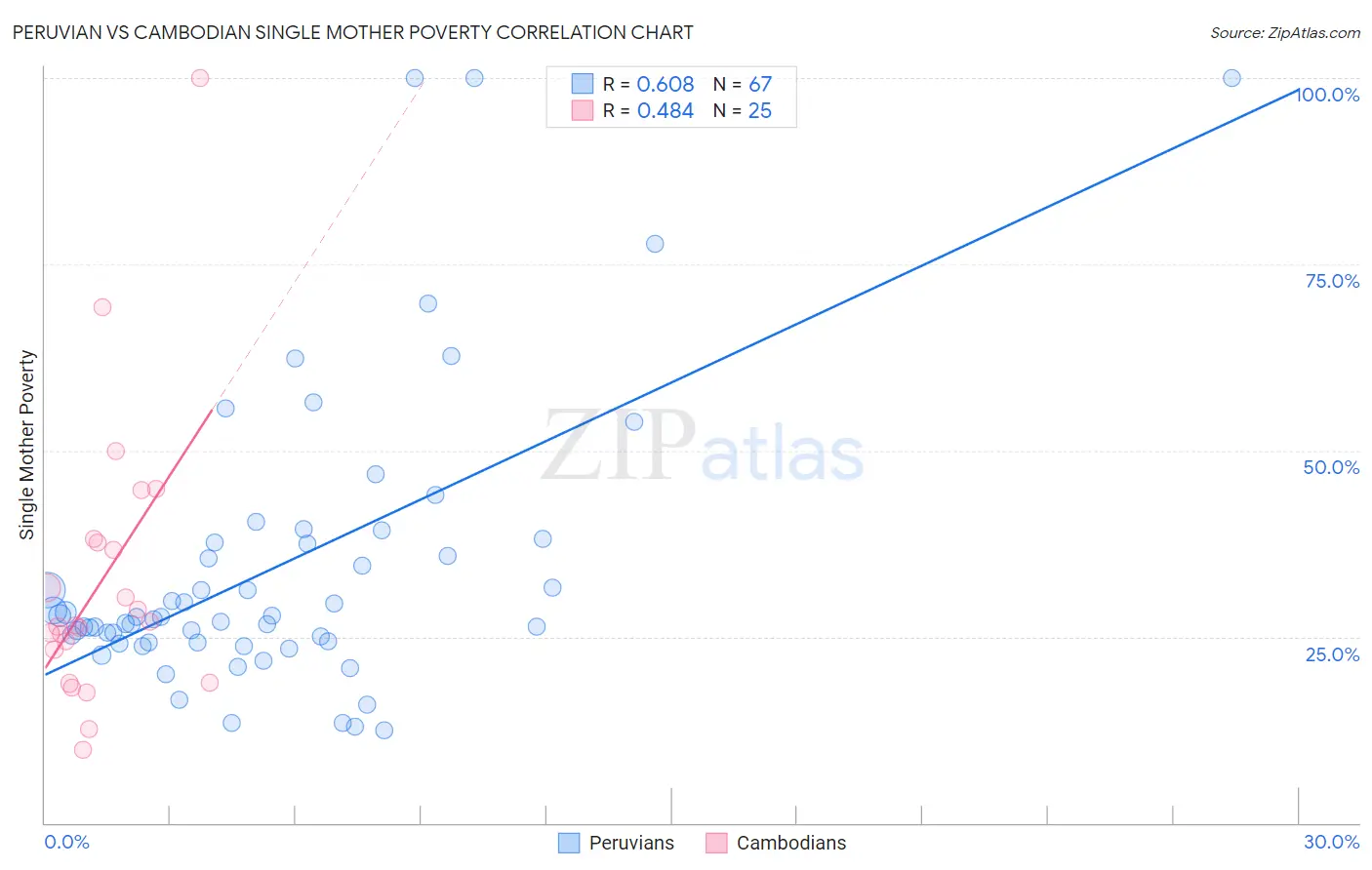 Peruvian vs Cambodian Single Mother Poverty