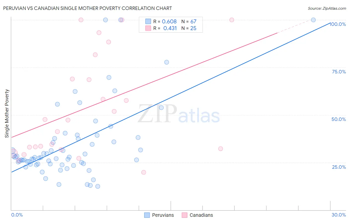 Peruvian vs Canadian Single Mother Poverty