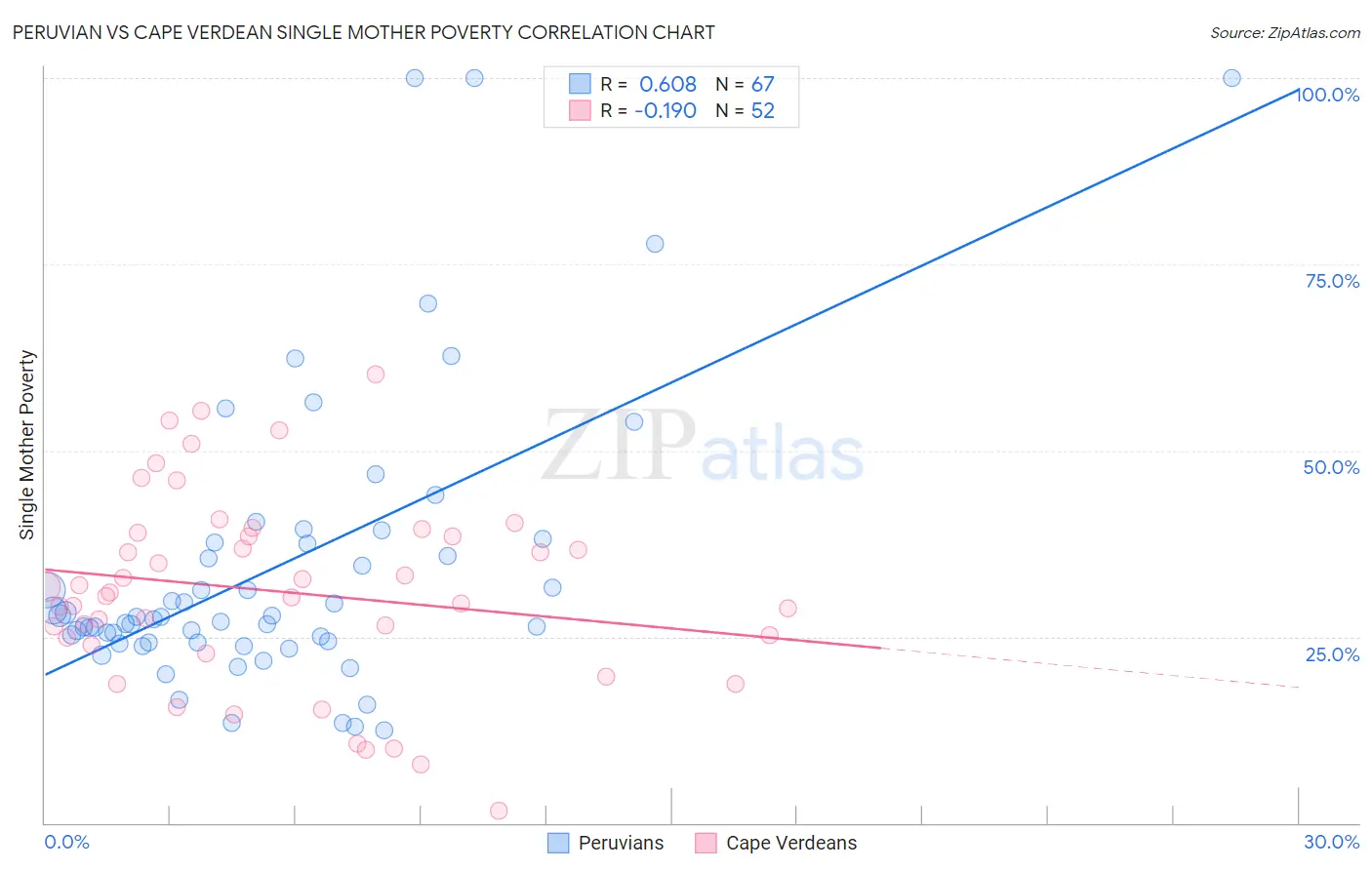 Peruvian vs Cape Verdean Single Mother Poverty