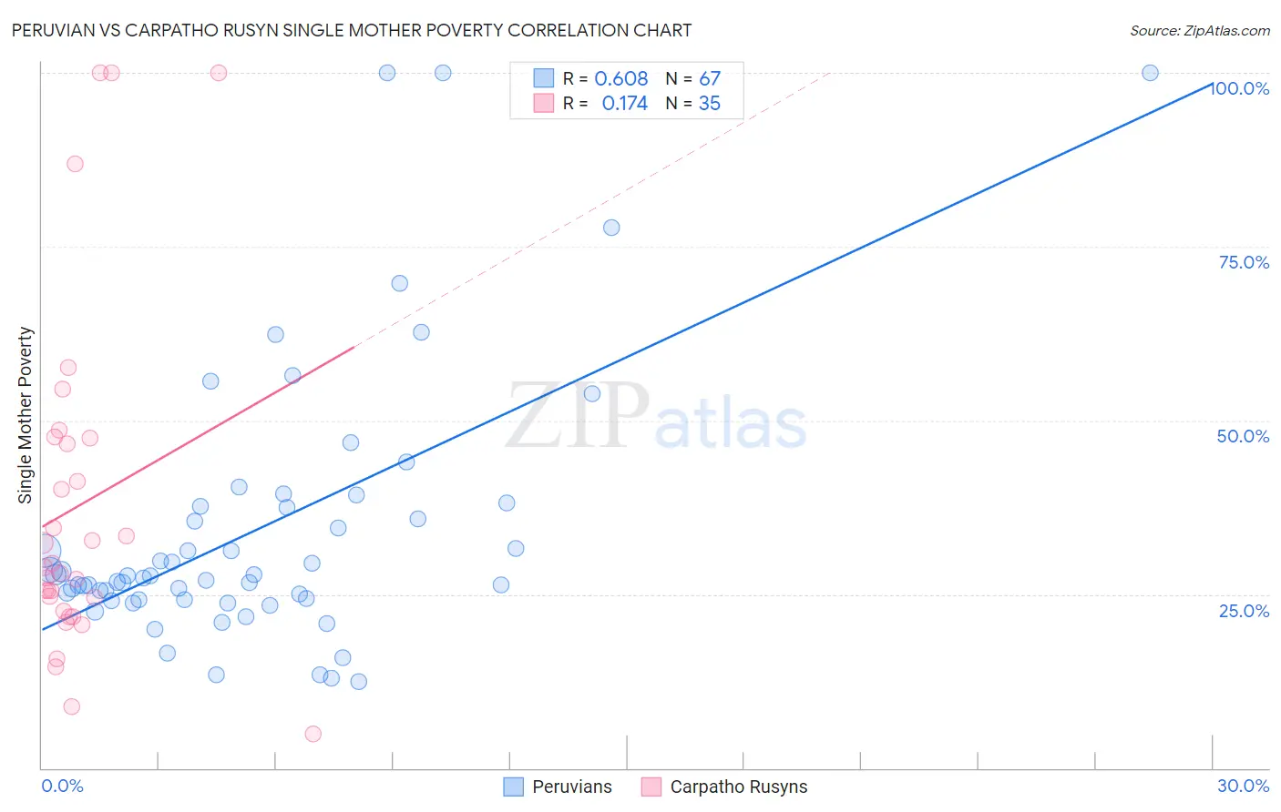 Peruvian vs Carpatho Rusyn Single Mother Poverty