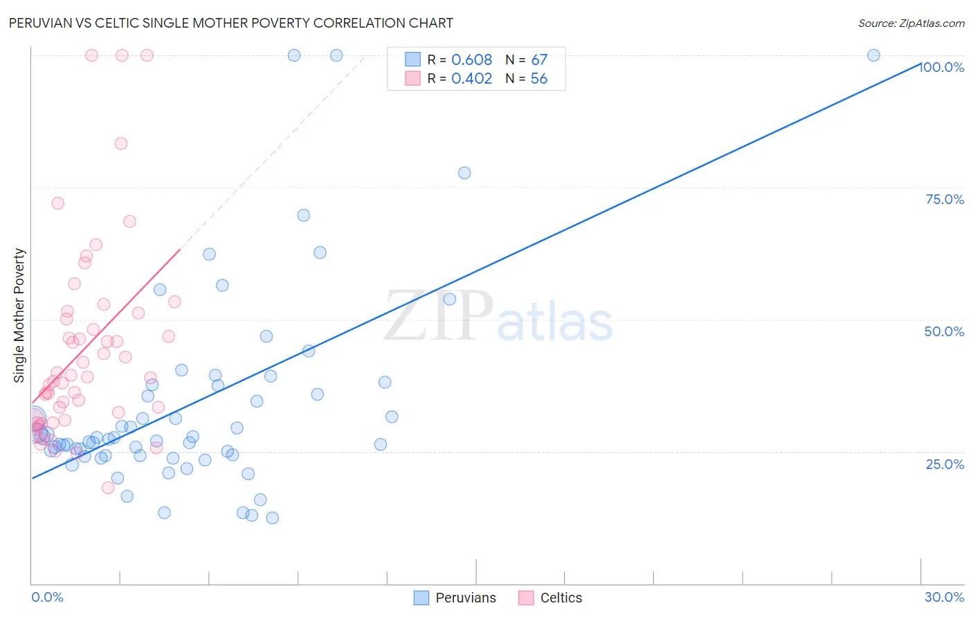 Peruvian vs Celtic Single Mother Poverty