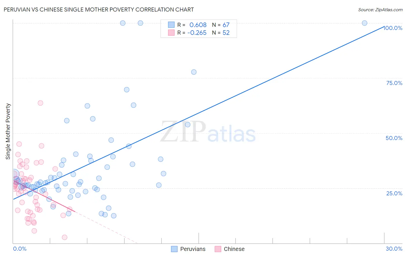 Peruvian vs Chinese Single Mother Poverty